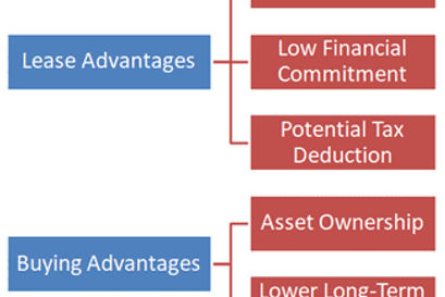 leasing versus buying a car