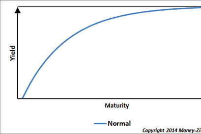 Normal Yield Curve