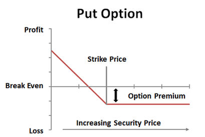 put option
