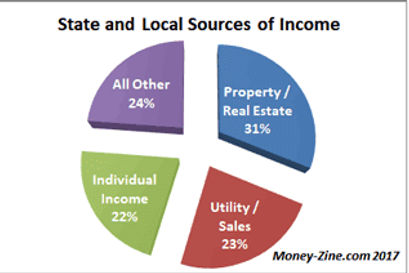 State and Local Sources of Income
