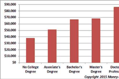 Wages by Education