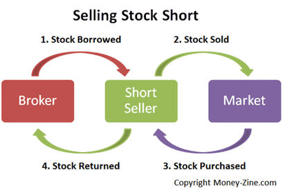 selling stocks short